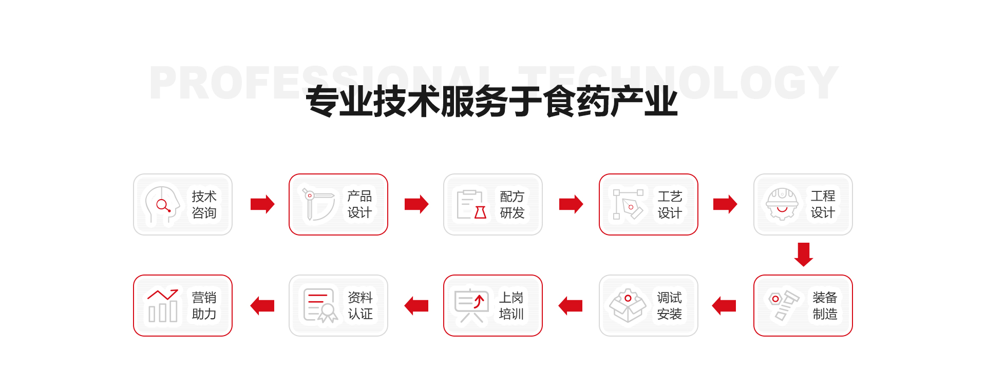 专业技术服务于食药产业